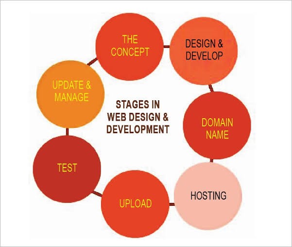 Best Web App Development Services Providers | Chunky brains